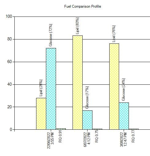 Male, 61: Lost 3kg and 3cm's from waist in just 6 weeks with fat burning improving from 28% to 76%.